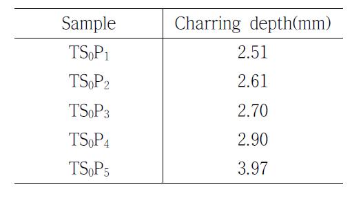 Charring depth of different contents of diammonium phosphate.