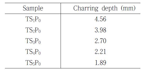 Charring depth of different contents of silicone