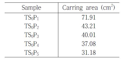 Charring area of different contents of diammonium phosphate.