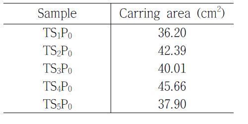 Charring area of different contents of silicone