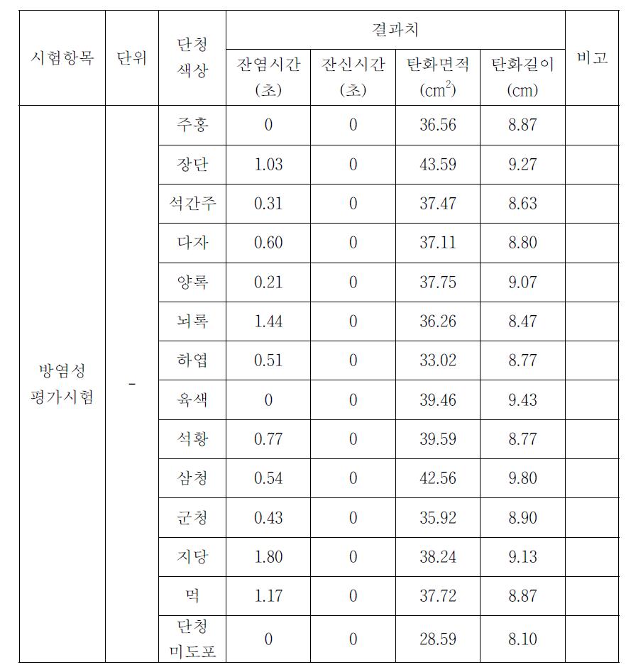 Flame retardant evaluation test standard and result value