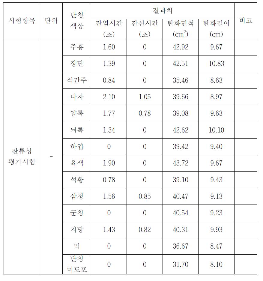 Persistence evaluation test standard and result value