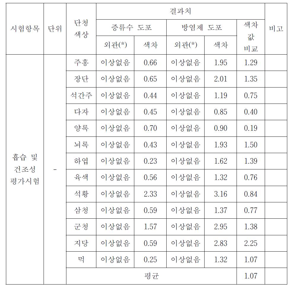 The result of evaluation test for moisture absorption and drying