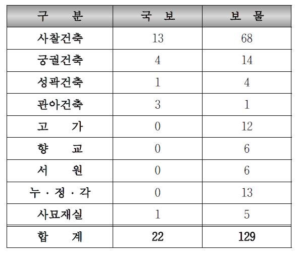 국내 목조문화재 현황