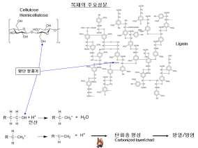 유기 인계 방염제의 방염 메커니즘