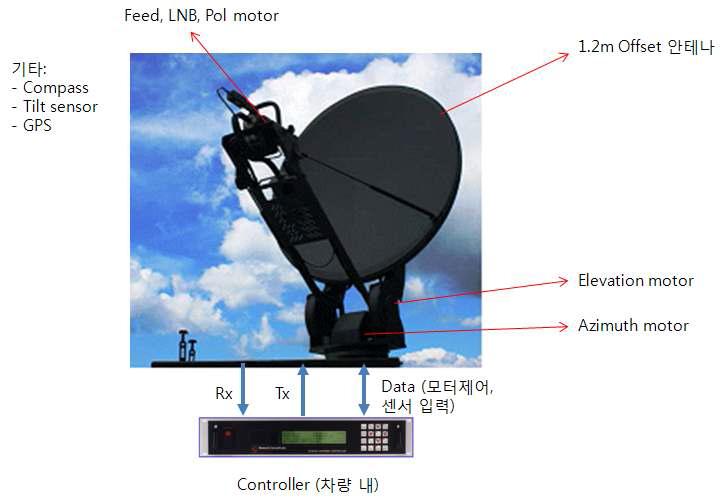 Antenna positioner system