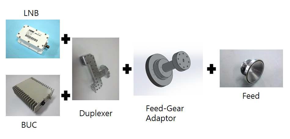 Feed components