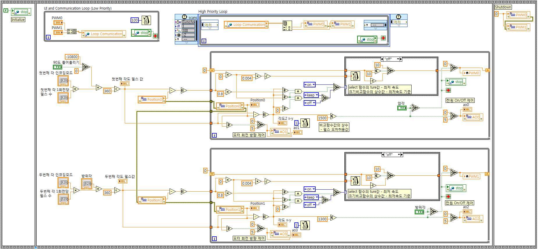 Block diagram for Motor control, encoder signal measure(off)