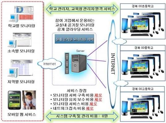 실내 공기질 모니터링 시스템 구축안