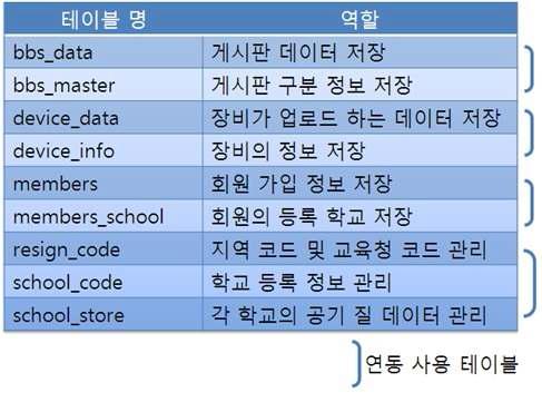 시스템 DB 테이블 명 및 역할