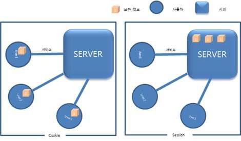 세션과 쿠키의 차이점