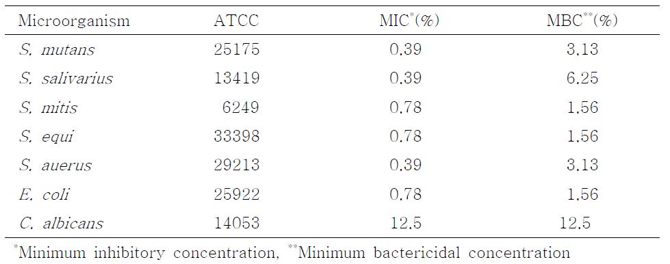 Antimicrobial activity of prunus extract to oral microbes