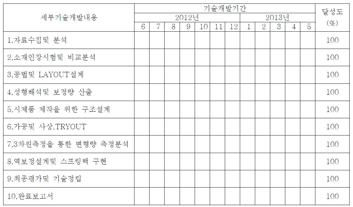 기술개발 추진일정