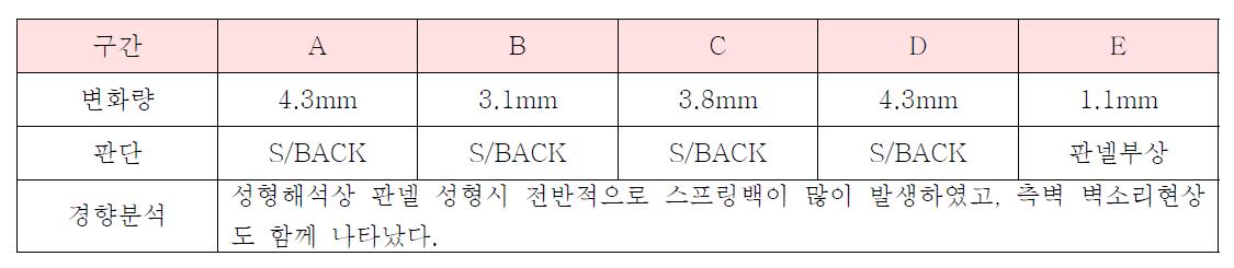 성형해석상 변화량 분석표