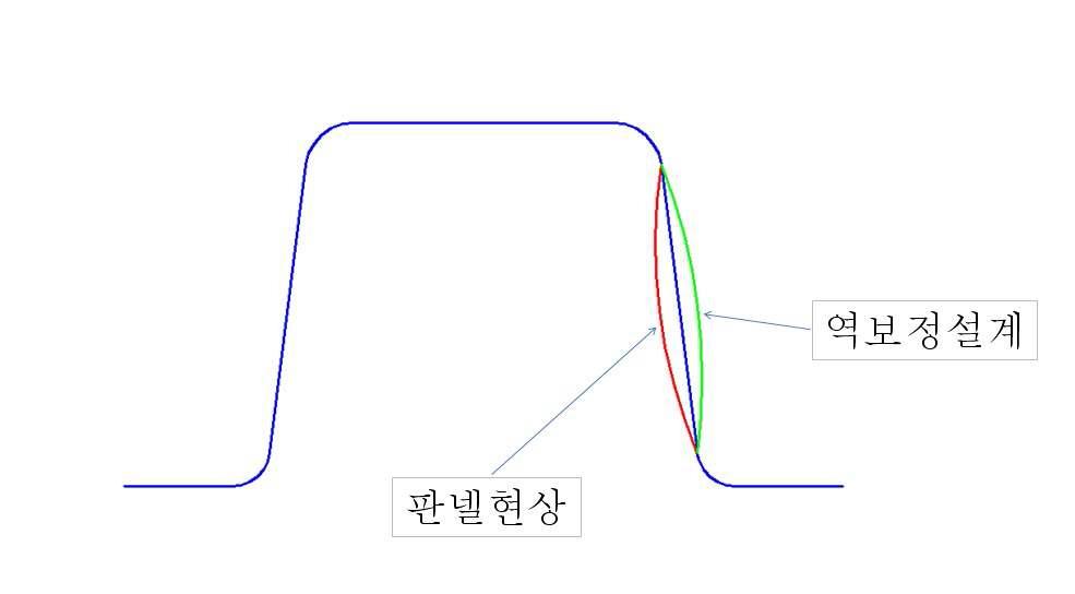 벽소리 현상해소를 위한 역설계 보정방법