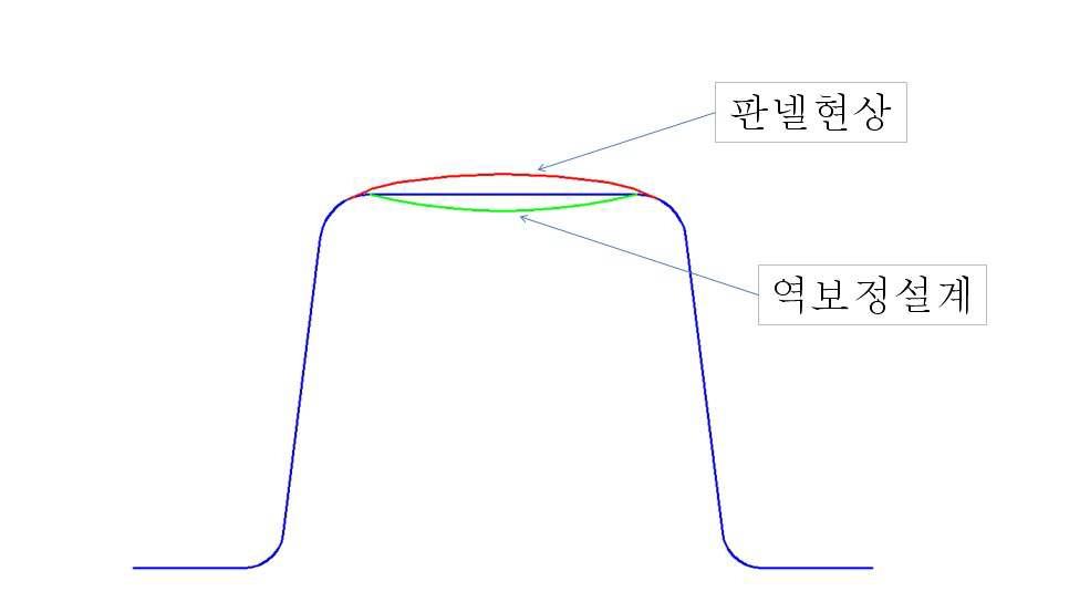 제품 평탄도 확보를 위한 역보정설계