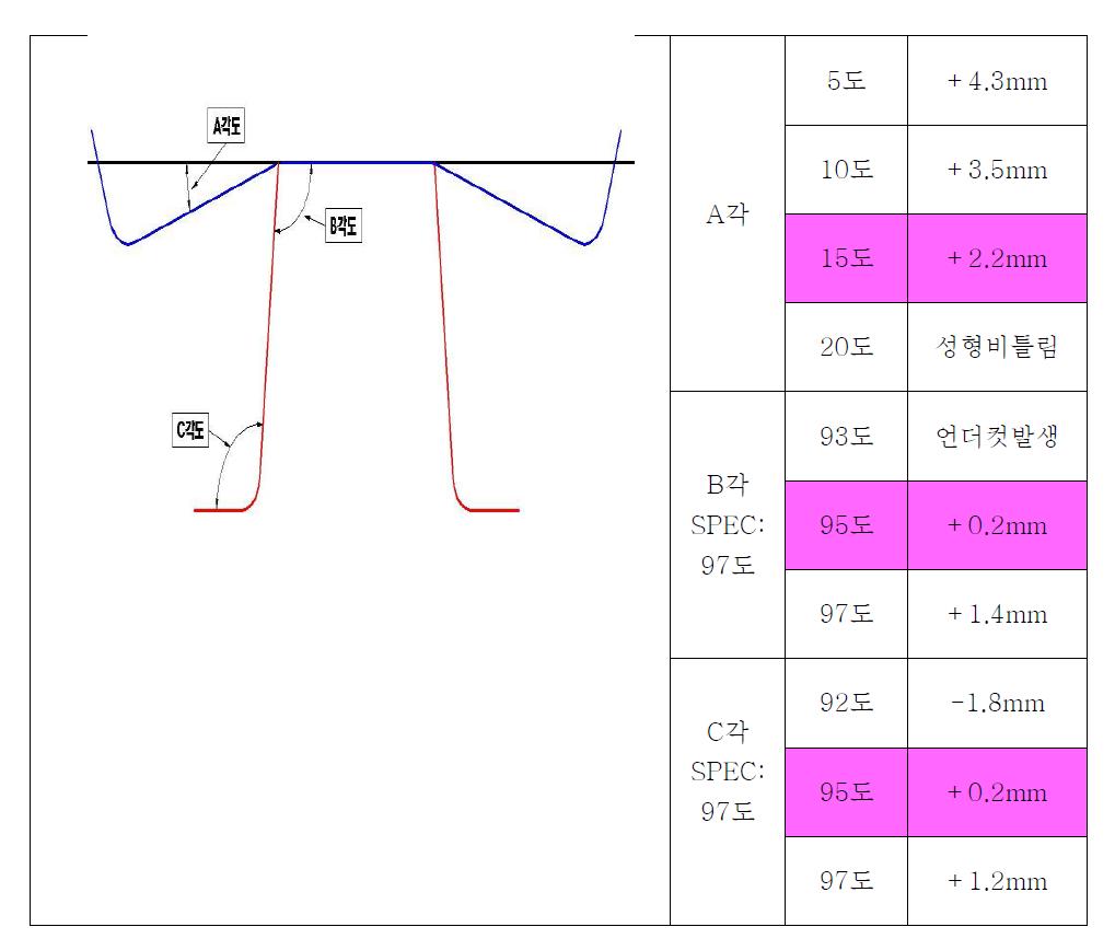 각도 변화에 따른 제품의 변화량 비교