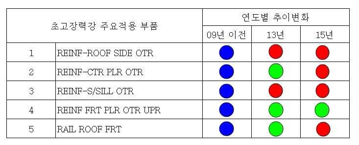 내 초고장력강 적용 주요부품