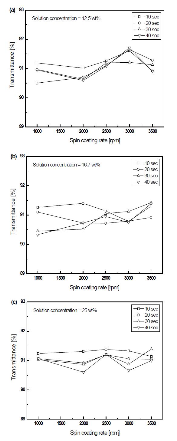 Transmittance of AR coated glass by 2 step spin coating method;