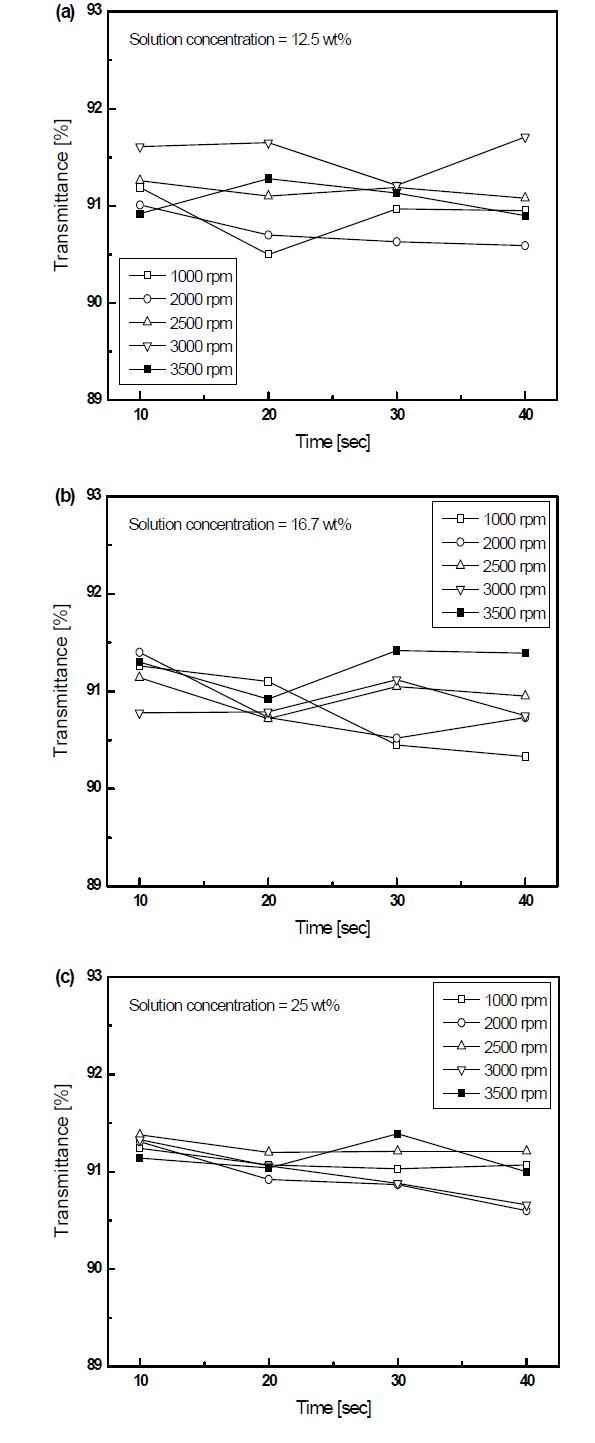 Transmittance of AR coated glass by 2 step spin coating method;