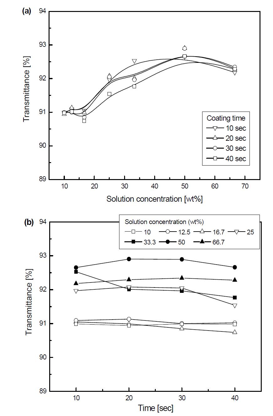 Transmittance of AR coated glass by 1 step spin coating method;