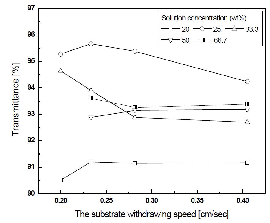 Transmittance of AR coated glass by dip coating method with different the substrate withdrawing speed.