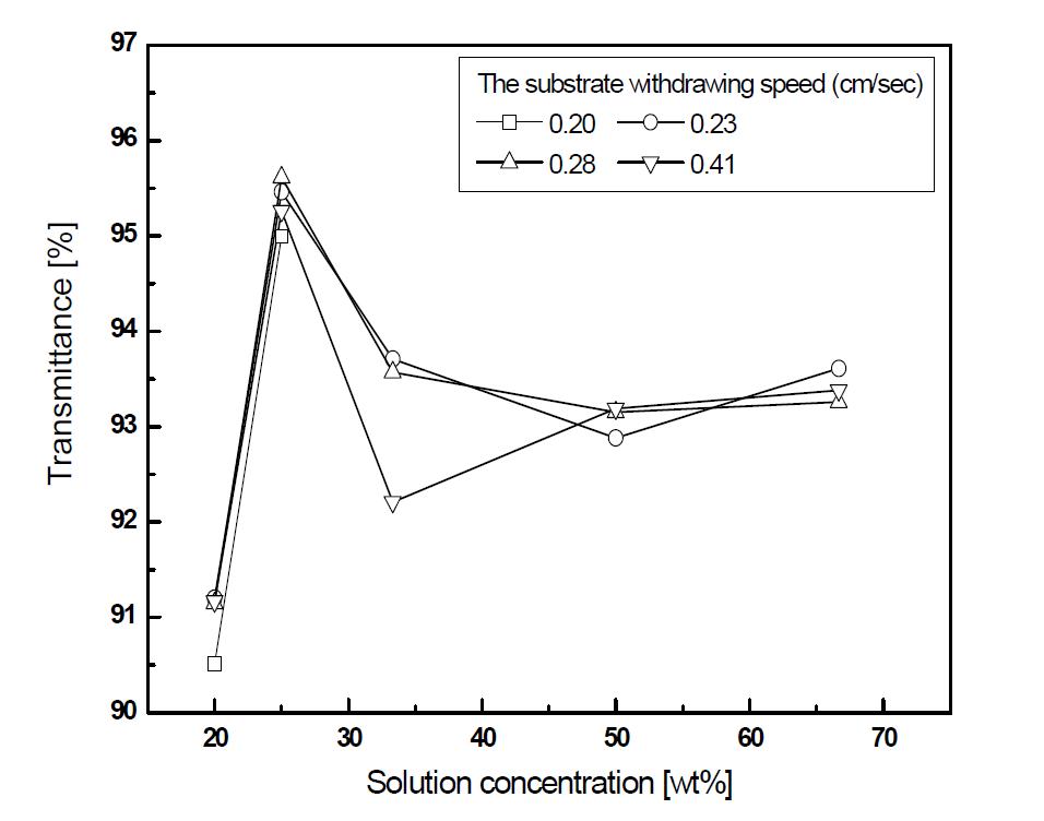 Transmittance of AR coated glass by dip coating method with different the solution concentration.