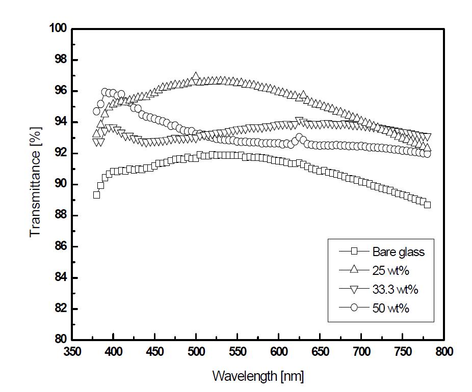The transmittance spectrum of glasses coated with different concentration of AR coating solution.