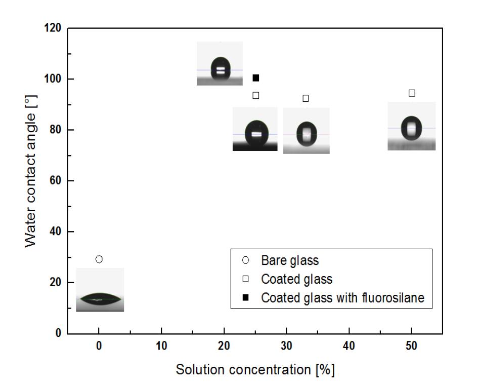 Water contact angle of coated glass with different solution concentration.