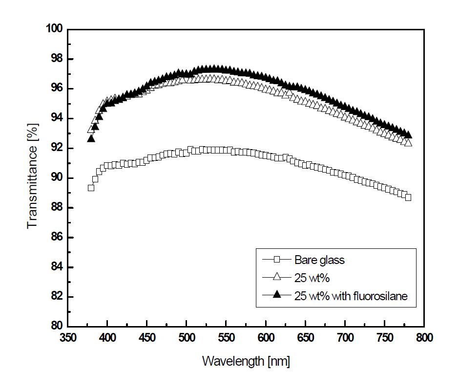 The transmittance spectrum of glasses coated with and without fluorosilane.