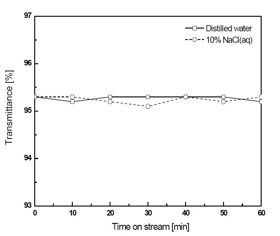 Boiling test of AR coated glass in distilled water and 10% NaCl aqeous solution