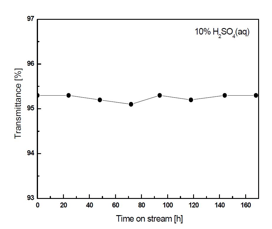 Chemical resistance of AR coated glass in acid solution