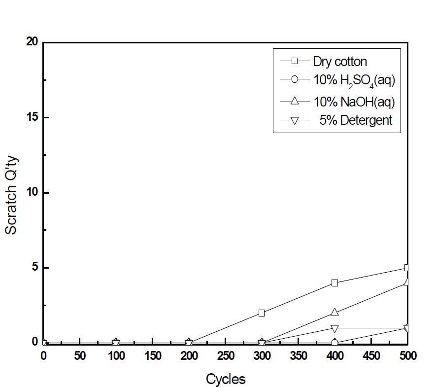 Scratch quantity for abrasion test of AR coated glass using the various cottons