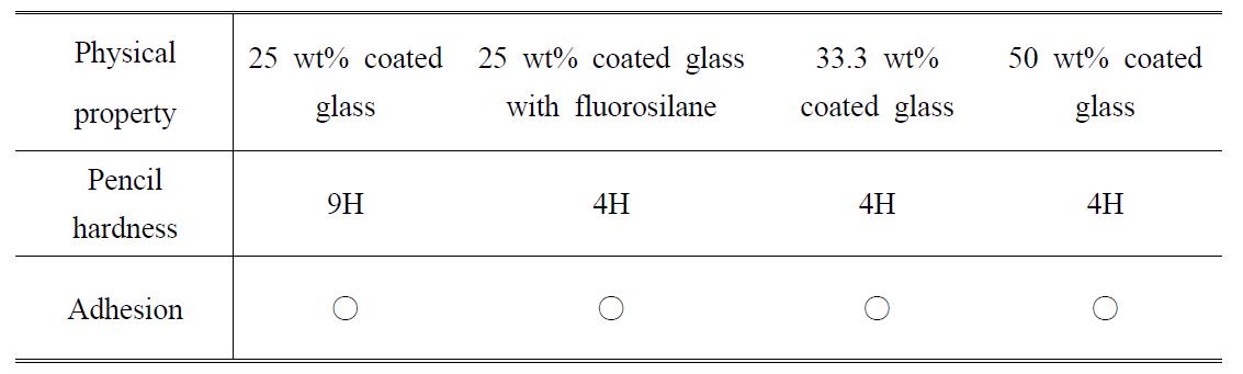 Physical properties of coated glass with different solution concentration.