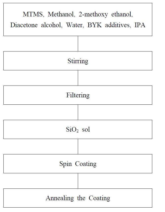 Flow chart of the AR coating solution synthesis process.