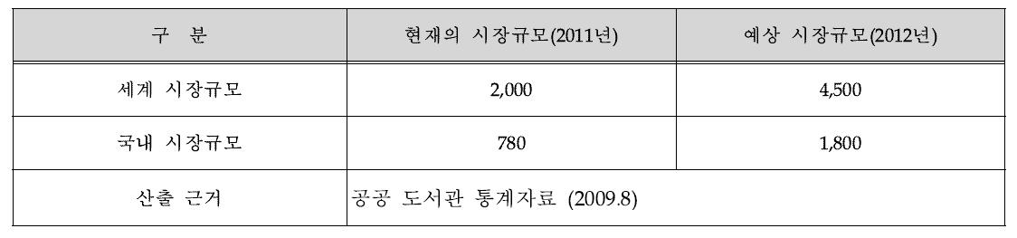 국내외 시장규모