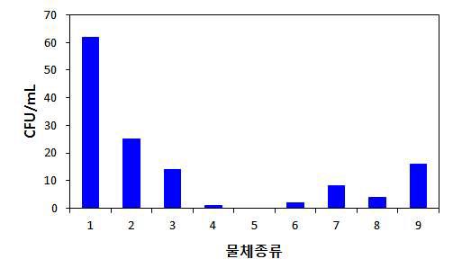 책 관련 물체 종류에 따른 호기성 총균수 오염도