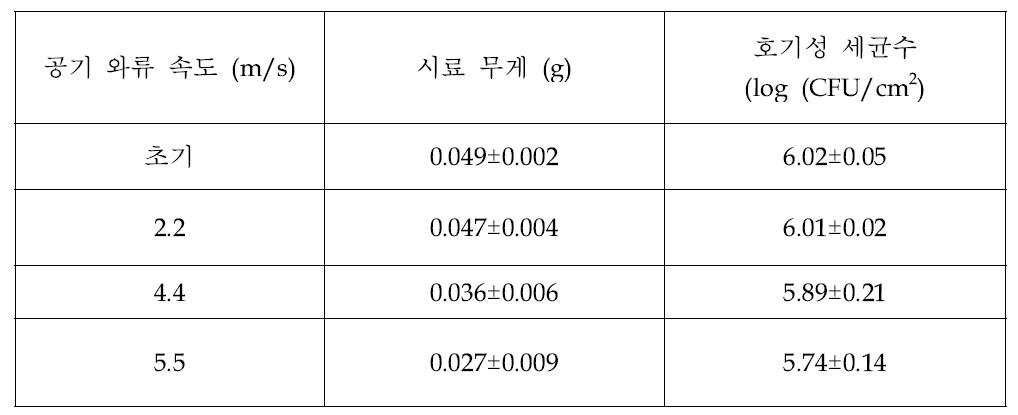 오염된 분말에서 공기 와류 속도의 효과