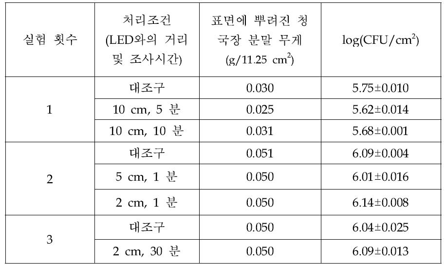 미생물 함유 청국장 분말에 대한 UV LED 조사의 효과