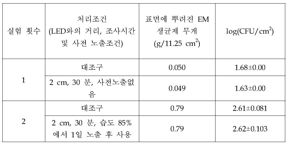 미생물 함유 EM 생균제 분말에 대한 UV LED 조사의 효과