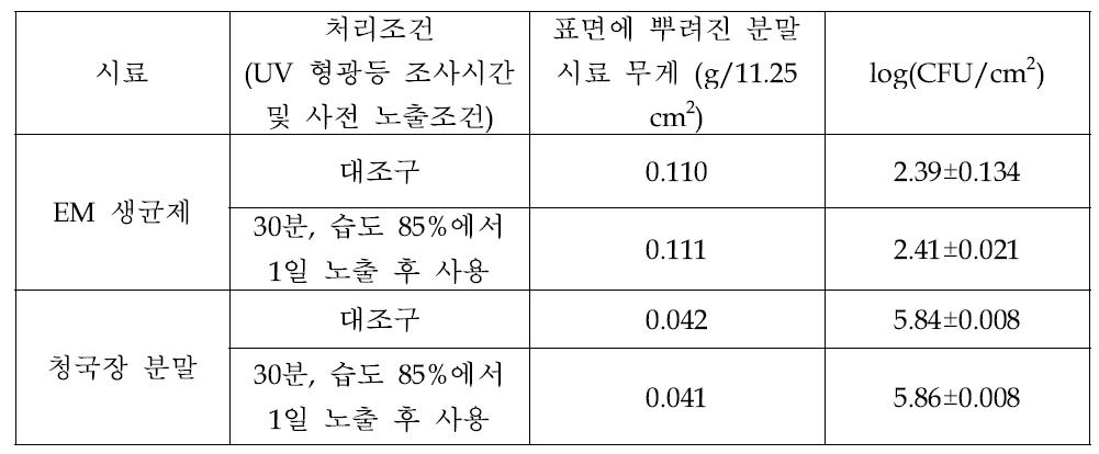 UV 형광등에 노출 처리된 미생물 함유 분말제제에서의 미생물수