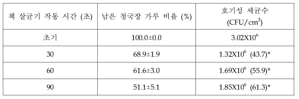 제작된 책 살균기 내 먼지 및 미생물 제거 효과