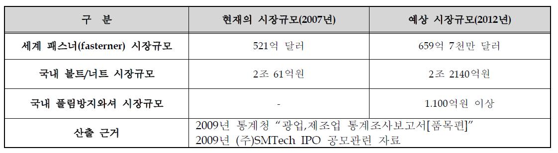 국내외 패스너(fastener) 및 볼트/너트 시장규모