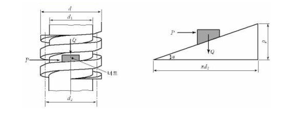 사각 나사의 역학도