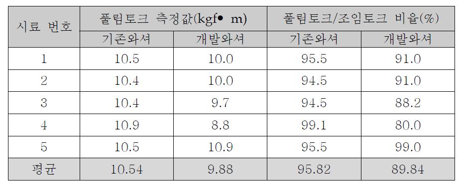 기존 와셔와 개발 와셔의 조임 토크에 대한 풀림 토크 비율