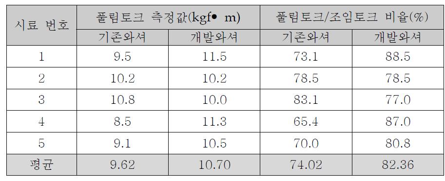 기존 와셔와 개발 와셔의 조임 토크에 대한 풀림 토크 비율