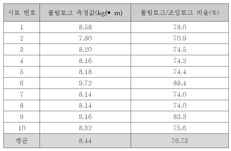 개발 와셔의 조임 토크에 대한 풀림 토크 비율 측정 결과