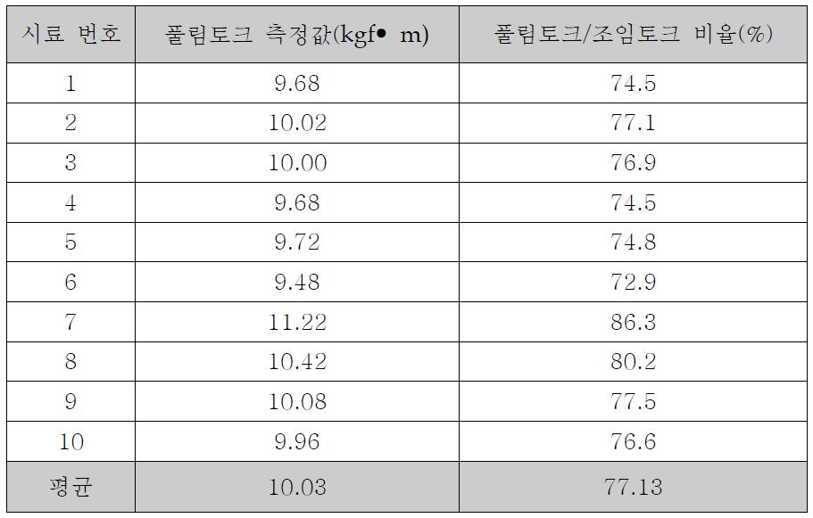 개발 와셔의 조임 토크에 대한 풀림 토크 비율 측정 결과