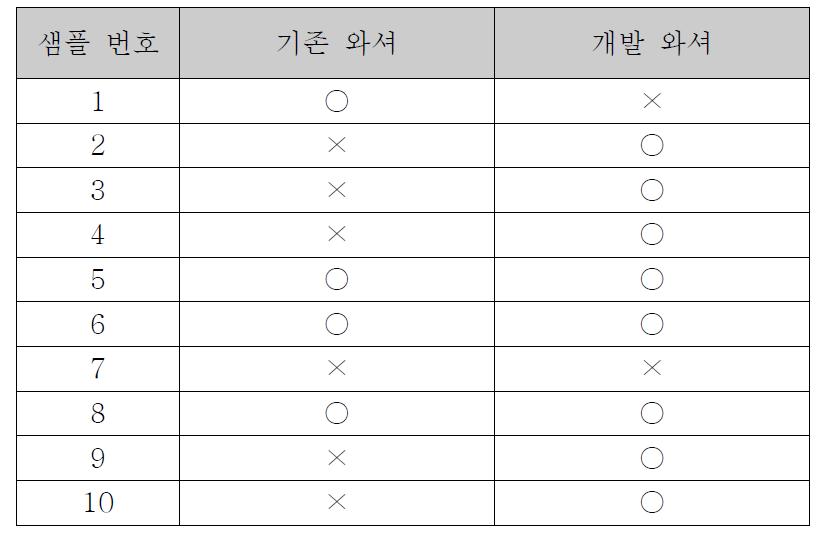 진동 테스트를 통한 기존 와셔와 개발 와셔의 볼트 풀림방지 성능 비교