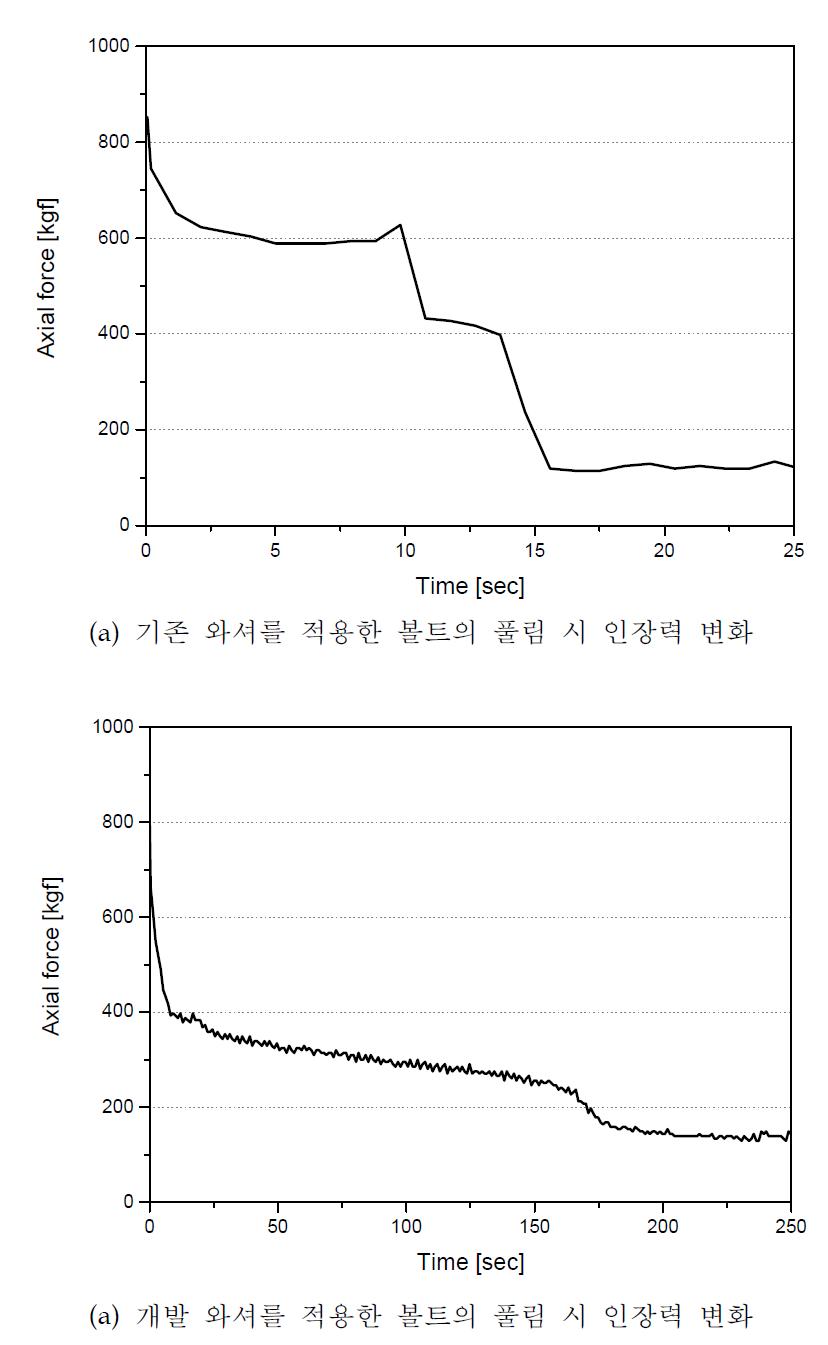 볼트 풀림시 인장력 변화